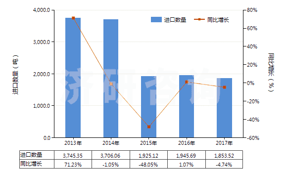 2013-2017年中國山梨醇(HS29054400)進(jìn)口量及增速統(tǒng)計(jì)